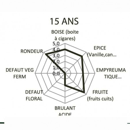 Rhum Clément 15 ans analyse