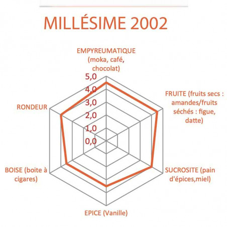 Rhum Vieux Clément Millésimé 2002 | Une idée cadeau Original