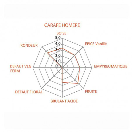 Cuvée Homère | Rhum Vieux Clément | cadeaux affaires